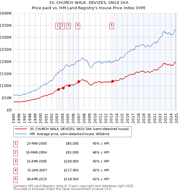 33, CHURCH WALK, DEVIZES, SN10 3AA: Price paid vs HM Land Registry's House Price Index
