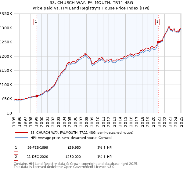 33, CHURCH WAY, FALMOUTH, TR11 4SG: Price paid vs HM Land Registry's House Price Index