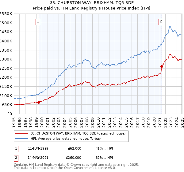 33, CHURSTON WAY, BRIXHAM, TQ5 8DE: Price paid vs HM Land Registry's House Price Index