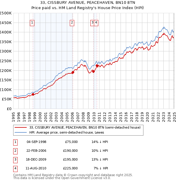 33, CISSBURY AVENUE, PEACEHAVEN, BN10 8TN: Price paid vs HM Land Registry's House Price Index