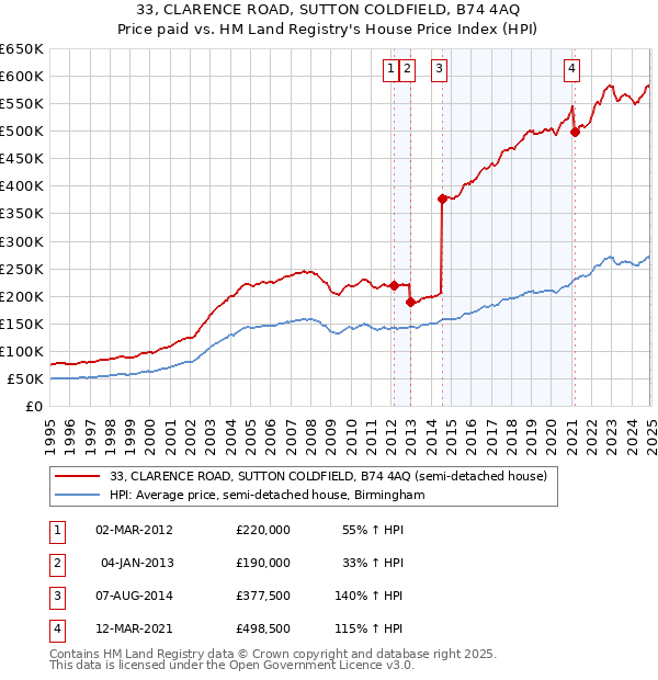 33, CLARENCE ROAD, SUTTON COLDFIELD, B74 4AQ: Price paid vs HM Land Registry's House Price Index