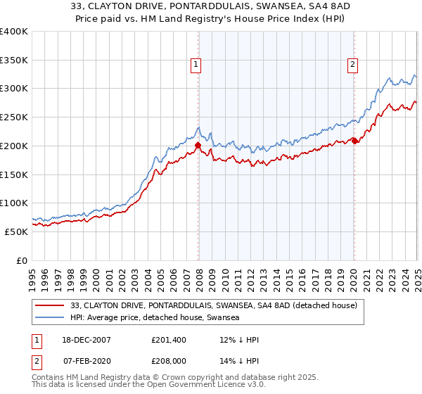 33, CLAYTON DRIVE, PONTARDDULAIS, SWANSEA, SA4 8AD: Price paid vs HM Land Registry's House Price Index