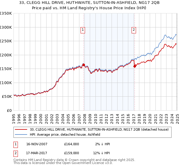 33, CLEGG HILL DRIVE, HUTHWAITE, SUTTON-IN-ASHFIELD, NG17 2QB: Price paid vs HM Land Registry's House Price Index