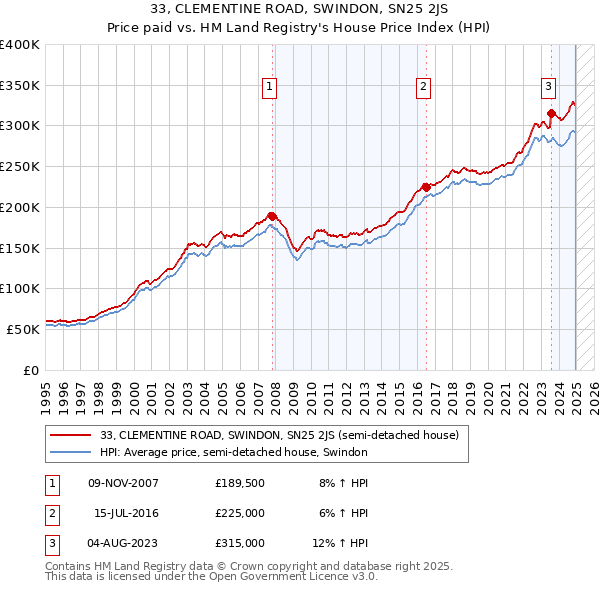 33, CLEMENTINE ROAD, SWINDON, SN25 2JS: Price paid vs HM Land Registry's House Price Index