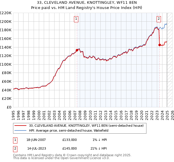 33, CLEVELAND AVENUE, KNOTTINGLEY, WF11 8EN: Price paid vs HM Land Registry's House Price Index