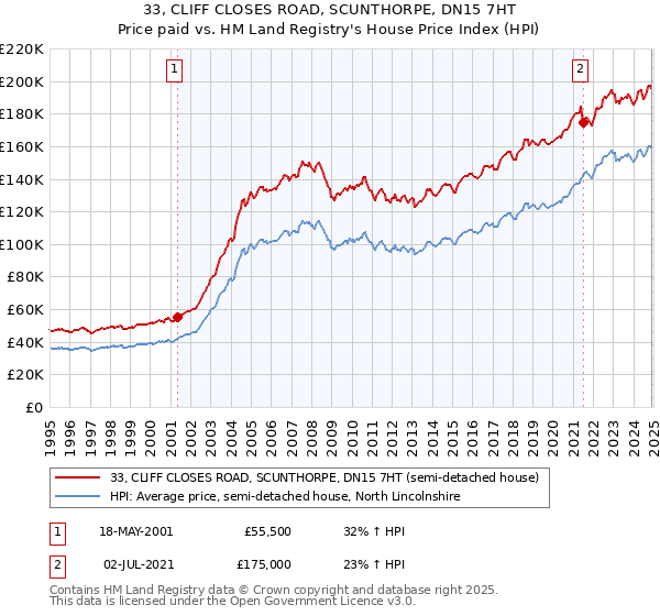 33, CLIFF CLOSES ROAD, SCUNTHORPE, DN15 7HT: Price paid vs HM Land Registry's House Price Index