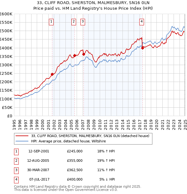 33, CLIFF ROAD, SHERSTON, MALMESBURY, SN16 0LN: Price paid vs HM Land Registry's House Price Index