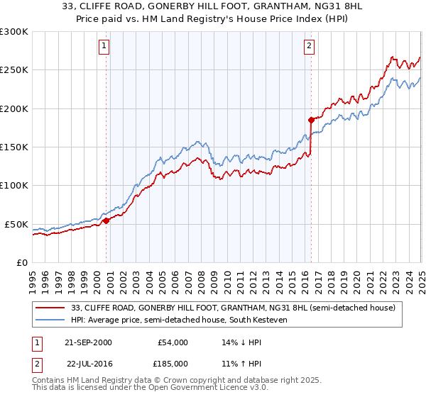 33, CLIFFE ROAD, GONERBY HILL FOOT, GRANTHAM, NG31 8HL: Price paid vs HM Land Registry's House Price Index