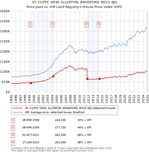 33, CLIFFE VIEW, ALLERTON, BRADFORD, BD15 9JQ: Price paid vs HM Land Registry's House Price Index