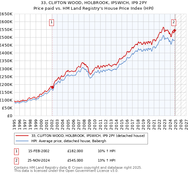 33, CLIFTON WOOD, HOLBROOK, IPSWICH, IP9 2PY: Price paid vs HM Land Registry's House Price Index