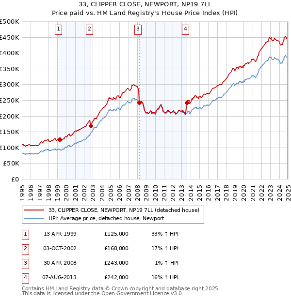 33, CLIPPER CLOSE, NEWPORT, NP19 7LL: Price paid vs HM Land Registry's House Price Index