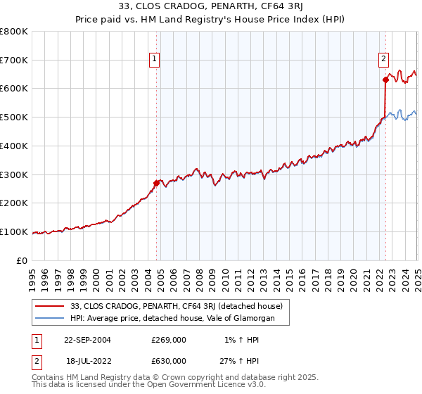 33, CLOS CRADOG, PENARTH, CF64 3RJ: Price paid vs HM Land Registry's House Price Index