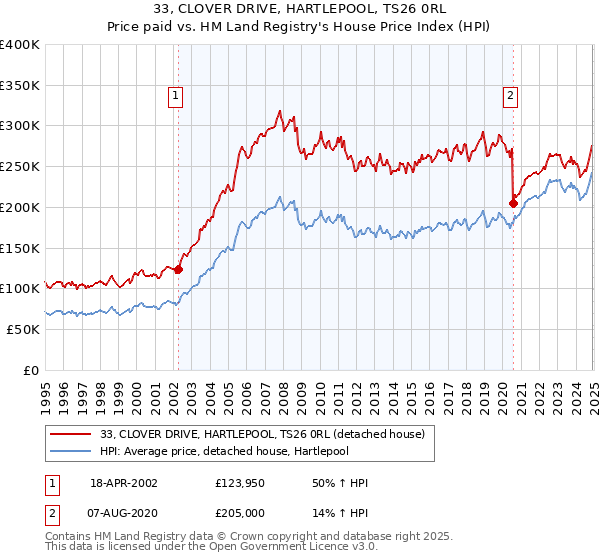 33, CLOVER DRIVE, HARTLEPOOL, TS26 0RL: Price paid vs HM Land Registry's House Price Index