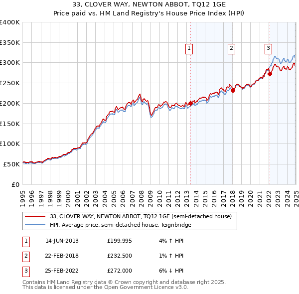 33, CLOVER WAY, NEWTON ABBOT, TQ12 1GE: Price paid vs HM Land Registry's House Price Index
