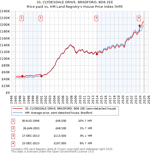 33, CLYDESDALE DRIVE, BRADFORD, BD6 2EE: Price paid vs HM Land Registry's House Price Index