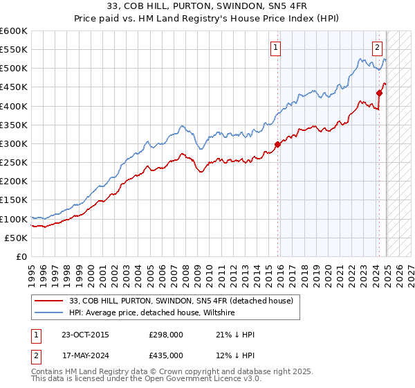 33, COB HILL, PURTON, SWINDON, SN5 4FR: Price paid vs HM Land Registry's House Price Index