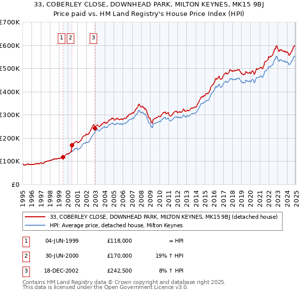 33, COBERLEY CLOSE, DOWNHEAD PARK, MILTON KEYNES, MK15 9BJ: Price paid vs HM Land Registry's House Price Index