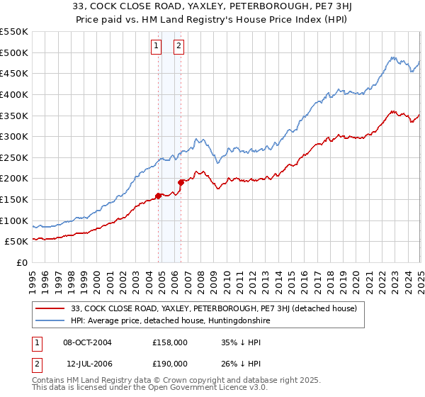 33, COCK CLOSE ROAD, YAXLEY, PETERBOROUGH, PE7 3HJ: Price paid vs HM Land Registry's House Price Index