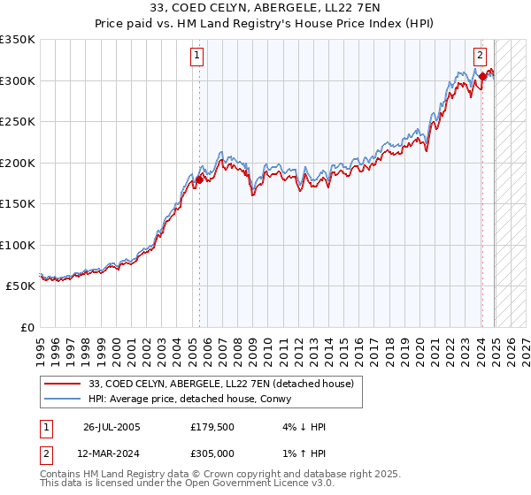 33, COED CELYN, ABERGELE, LL22 7EN: Price paid vs HM Land Registry's House Price Index