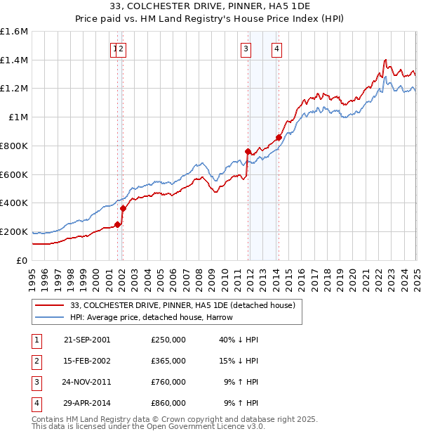 33, COLCHESTER DRIVE, PINNER, HA5 1DE: Price paid vs HM Land Registry's House Price Index