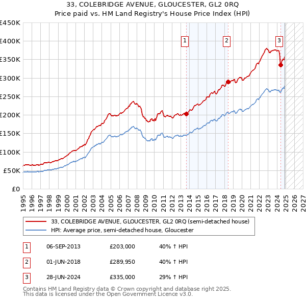 33, COLEBRIDGE AVENUE, GLOUCESTER, GL2 0RQ: Price paid vs HM Land Registry's House Price Index