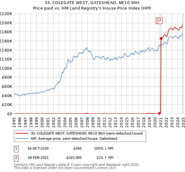 33, COLEGATE WEST, GATESHEAD, NE10 9AH: Price paid vs HM Land Registry's House Price Index
