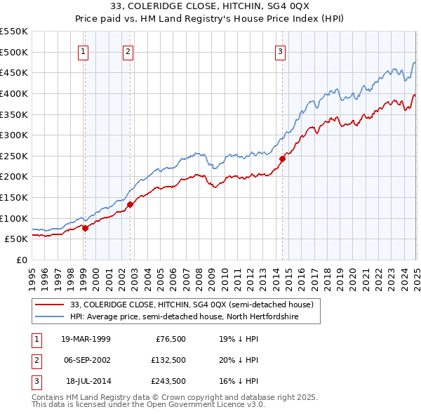 33, COLERIDGE CLOSE, HITCHIN, SG4 0QX: Price paid vs HM Land Registry's House Price Index