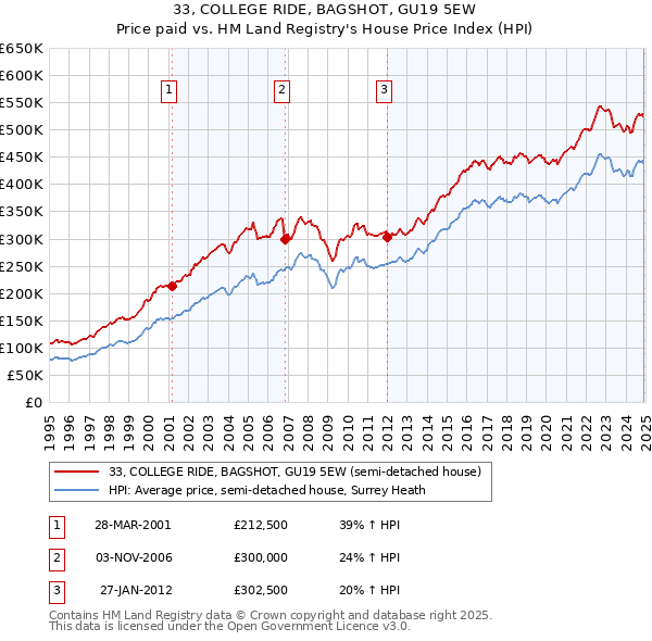 33, COLLEGE RIDE, BAGSHOT, GU19 5EW: Price paid vs HM Land Registry's House Price Index