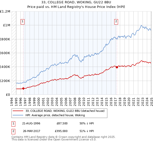 33, COLLEGE ROAD, WOKING, GU22 8BU: Price paid vs HM Land Registry's House Price Index