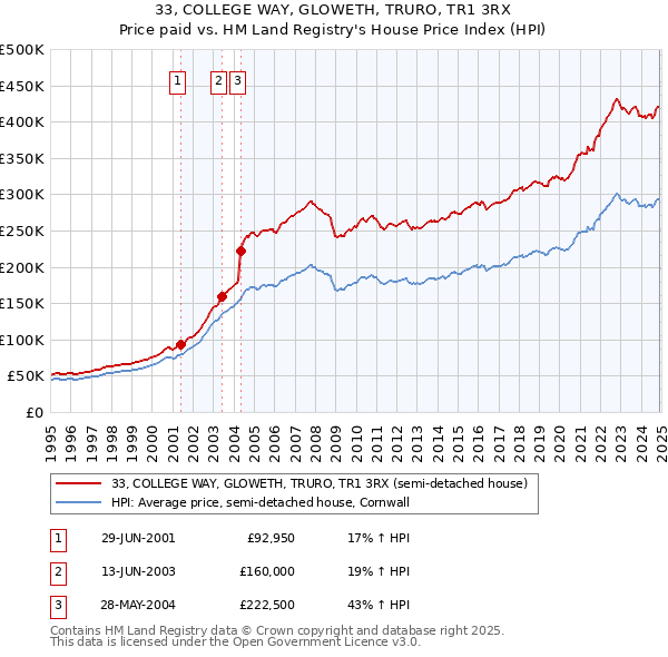 33, COLLEGE WAY, GLOWETH, TRURO, TR1 3RX: Price paid vs HM Land Registry's House Price Index