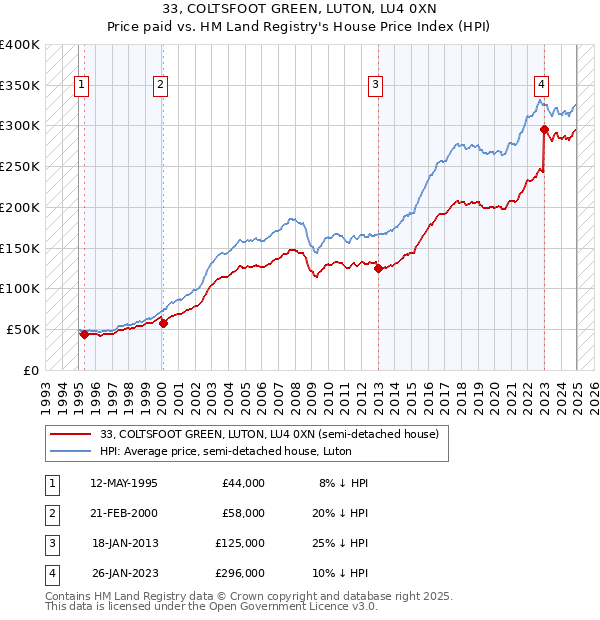 33, COLTSFOOT GREEN, LUTON, LU4 0XN: Price paid vs HM Land Registry's House Price Index