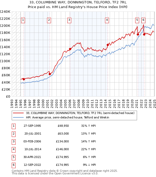 33, COLUMBINE WAY, DONNINGTON, TELFORD, TF2 7RL: Price paid vs HM Land Registry's House Price Index