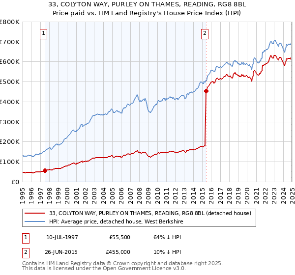 33, COLYTON WAY, PURLEY ON THAMES, READING, RG8 8BL: Price paid vs HM Land Registry's House Price Index