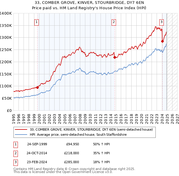 33, COMBER GROVE, KINVER, STOURBRIDGE, DY7 6EN: Price paid vs HM Land Registry's House Price Index