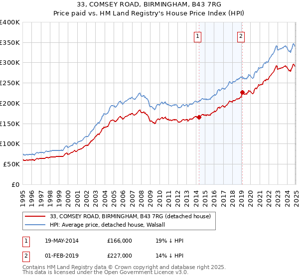 33, COMSEY ROAD, BIRMINGHAM, B43 7RG: Price paid vs HM Land Registry's House Price Index