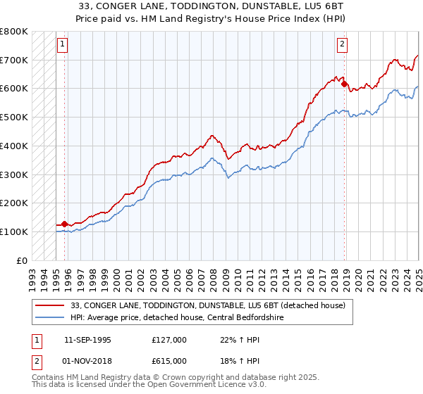 33, CONGER LANE, TODDINGTON, DUNSTABLE, LU5 6BT: Price paid vs HM Land Registry's House Price Index
