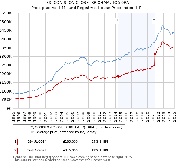 33, CONISTON CLOSE, BRIXHAM, TQ5 0RA: Price paid vs HM Land Registry's House Price Index