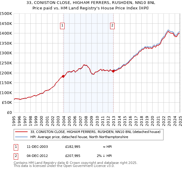 33, CONISTON CLOSE, HIGHAM FERRERS, RUSHDEN, NN10 8NL: Price paid vs HM Land Registry's House Price Index