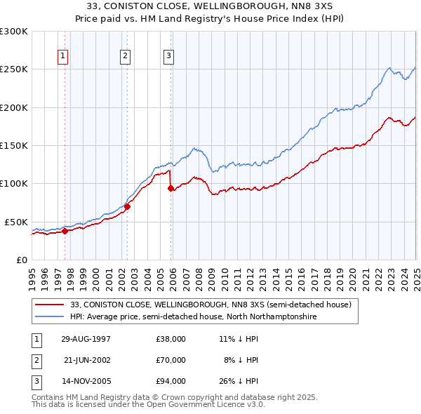 33, CONISTON CLOSE, WELLINGBOROUGH, NN8 3XS: Price paid vs HM Land Registry's House Price Index