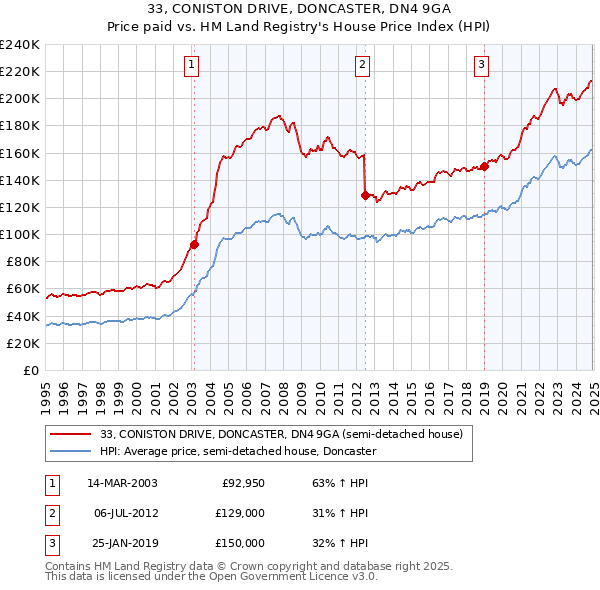 33, CONISTON DRIVE, DONCASTER, DN4 9GA: Price paid vs HM Land Registry's House Price Index