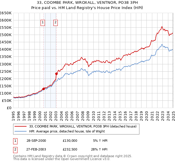 33, COOMBE PARK, WROXALL, VENTNOR, PO38 3PH: Price paid vs HM Land Registry's House Price Index