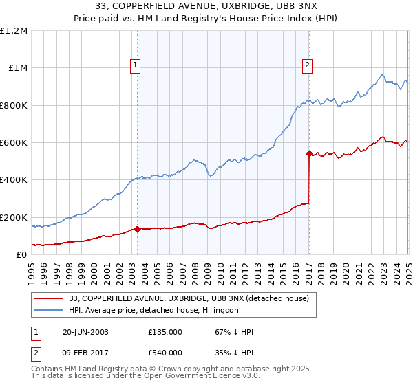 33, COPPERFIELD AVENUE, UXBRIDGE, UB8 3NX: Price paid vs HM Land Registry's House Price Index