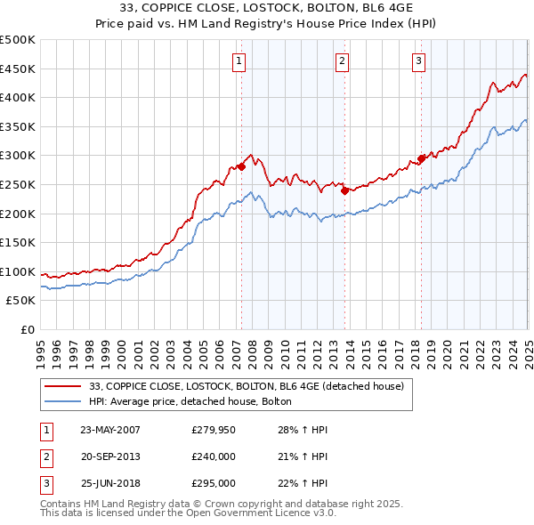 33, COPPICE CLOSE, LOSTOCK, BOLTON, BL6 4GE: Price paid vs HM Land Registry's House Price Index