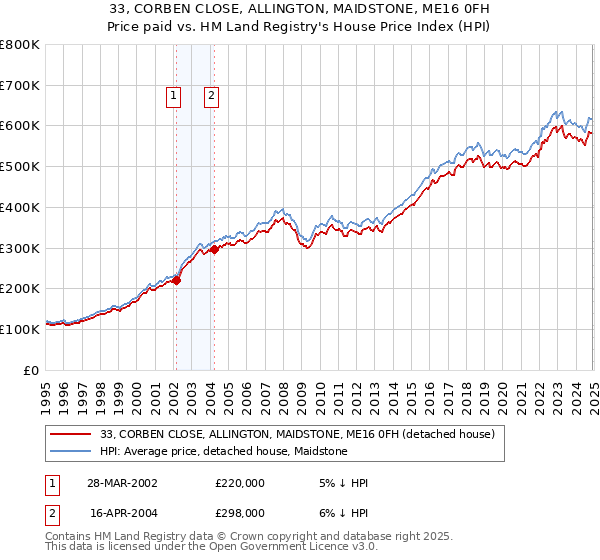 33, CORBEN CLOSE, ALLINGTON, MAIDSTONE, ME16 0FH: Price paid vs HM Land Registry's House Price Index