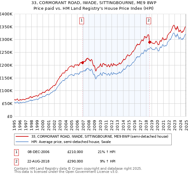 33, CORMORANT ROAD, IWADE, SITTINGBOURNE, ME9 8WP: Price paid vs HM Land Registry's House Price Index