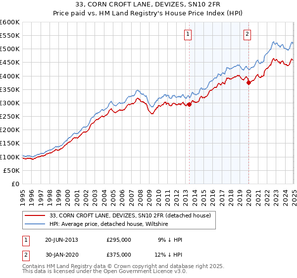 33, CORN CROFT LANE, DEVIZES, SN10 2FR: Price paid vs HM Land Registry's House Price Index