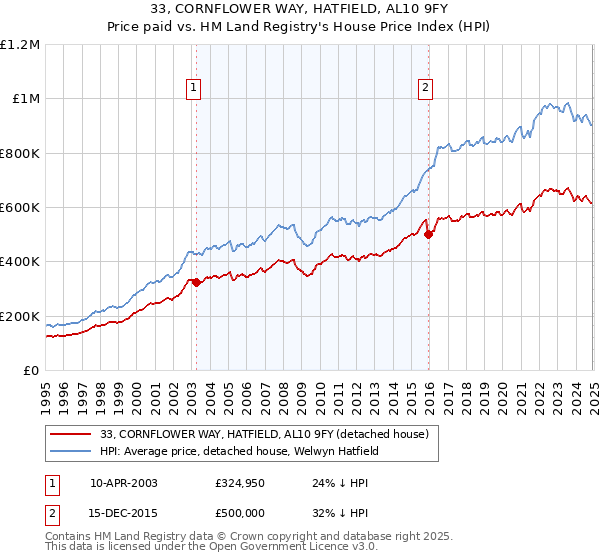 33, CORNFLOWER WAY, HATFIELD, AL10 9FY: Price paid vs HM Land Registry's House Price Index