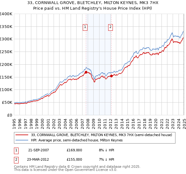 33, CORNWALL GROVE, BLETCHLEY, MILTON KEYNES, MK3 7HX: Price paid vs HM Land Registry's House Price Index