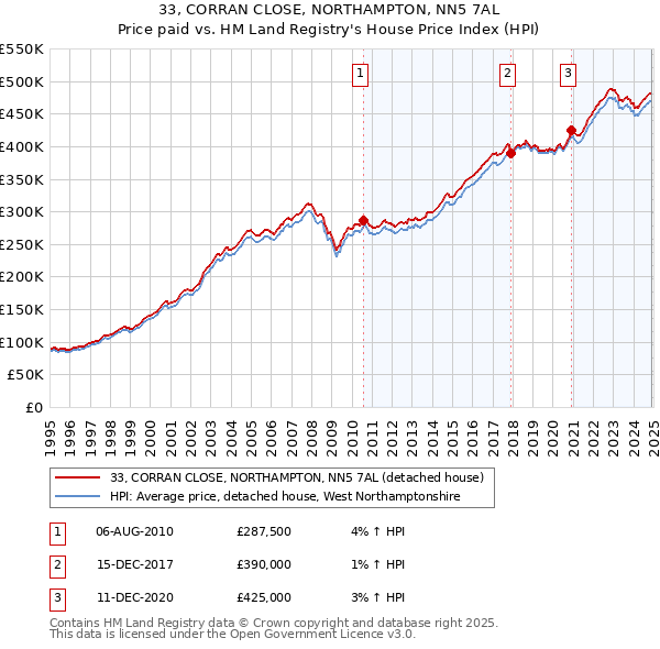 33, CORRAN CLOSE, NORTHAMPTON, NN5 7AL: Price paid vs HM Land Registry's House Price Index