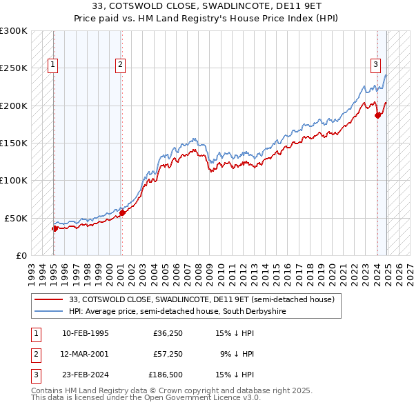 33, COTSWOLD CLOSE, SWADLINCOTE, DE11 9ET: Price paid vs HM Land Registry's House Price Index